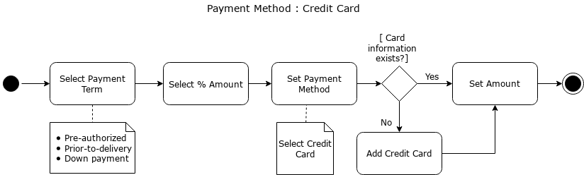 Payment Terms and Credit Card