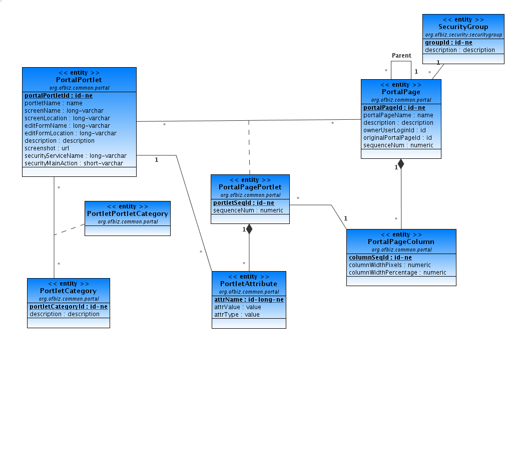 Diagramme UML des entités Portal