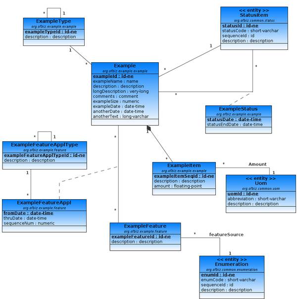 Diagramme UML des entités example